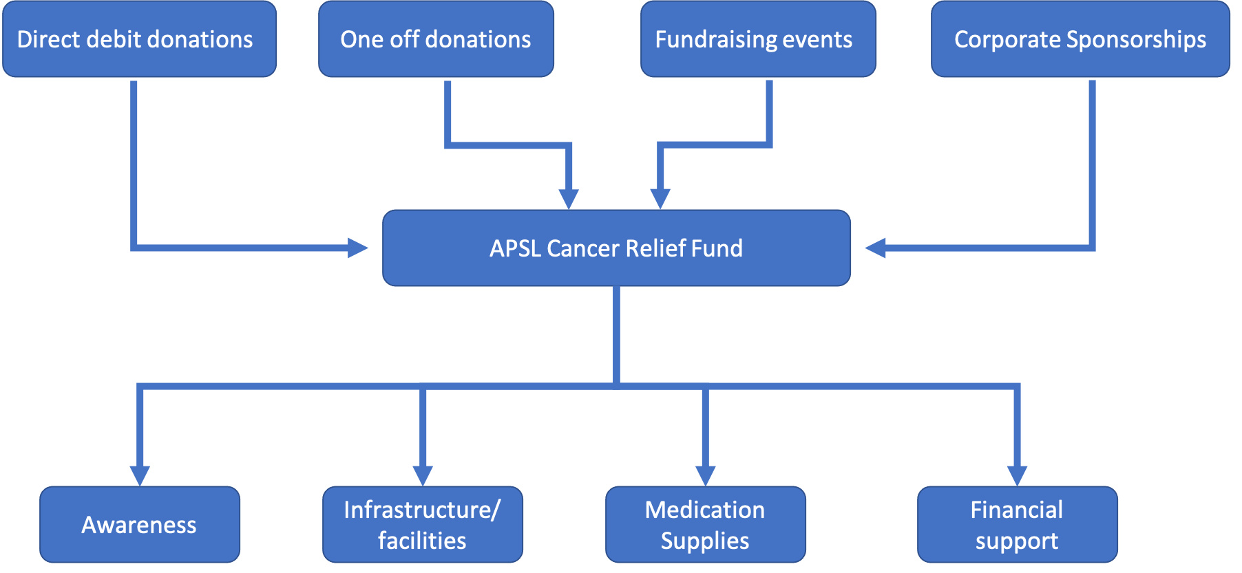 Memorial Trust Foundation